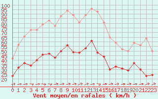 Courbe de la force du vent pour Figari (2A)