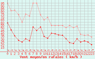 Courbe de la force du vent pour Cap Pertusato (2A)