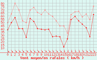 Courbe de la force du vent pour Cap Bar (66)