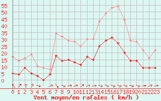 Courbe de la force du vent pour Montauban (82)