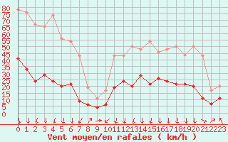 Courbe de la force du vent pour Saint-Auban (04)
