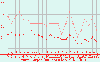 Courbe de la force du vent pour Lobbes (Be)