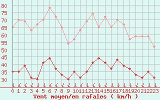 Courbe de la force du vent pour Nmes - Garons (30)