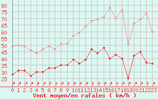 Courbe de la force du vent pour Saint-Nazaire (44)