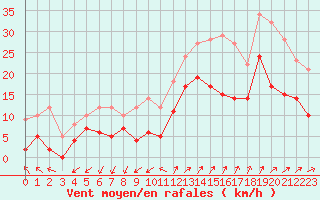 Courbe de la force du vent pour Saint-Auban (04)