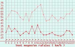 Courbe de la force du vent pour Ile d