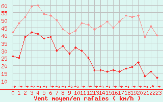 Courbe de la force du vent pour Cap Pertusato (2A)