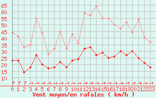 Courbe de la force du vent pour Caen (14)