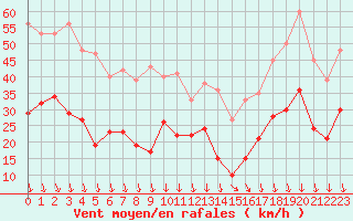 Courbe de la force du vent pour Orange (84)