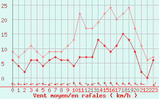 Courbe de la force du vent pour Luxeuil (70)