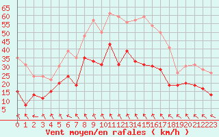 Courbe de la force du vent pour Reims-Prunay (51)