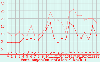 Courbe de la force du vent pour Ile Rousse (2B)