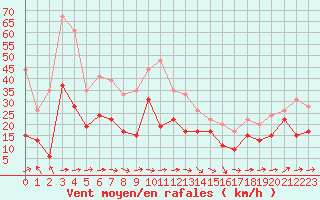 Courbe de la force du vent pour Cap Corse (2B)