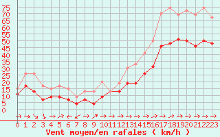 Courbe de la force du vent pour Ile du Levant (83)