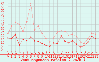 Courbe de la force du vent pour Alistro (2B)