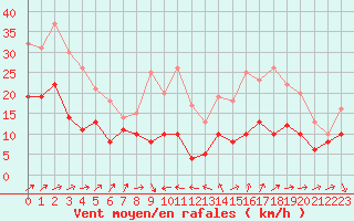 Courbe de la force du vent pour Poitiers (86)