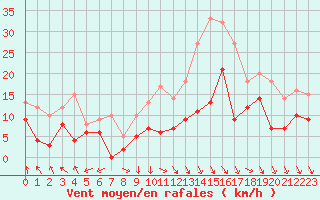 Courbe de la force du vent pour Avignon (84)