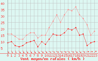 Courbe de la force du vent pour Tours (37)