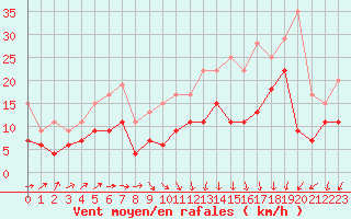 Courbe de la force du vent pour Bordeaux (33)