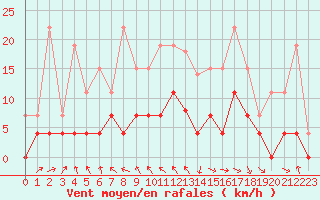 Courbe de la force du vent pour Brive-Laroche (19)