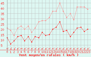Courbe de la force du vent pour Caen (14)
