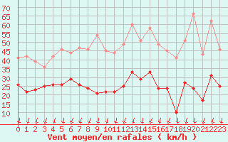 Courbe de la force du vent pour Formigures (66)