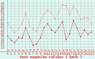 Courbe de la force du vent pour Porto-Vecchio (2A)
