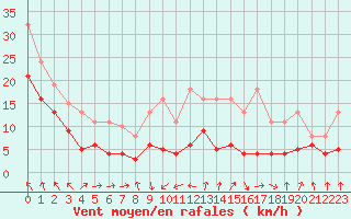 Courbe de la force du vent pour Bonnecombe - Les Salces (48)