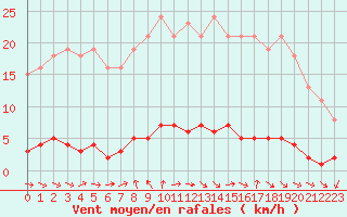 Courbe de la force du vent pour Vernouillet (78)