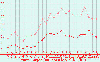 Courbe de la force du vent pour Neuville-de-Poitou (86)