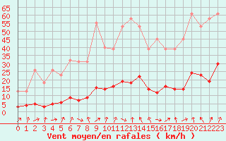 Courbe de la force du vent pour Engins (38)