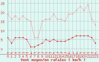 Courbe de la force du vent pour Crozon (29)