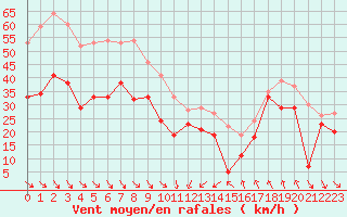 Courbe de la force du vent pour Cap Bar (66)