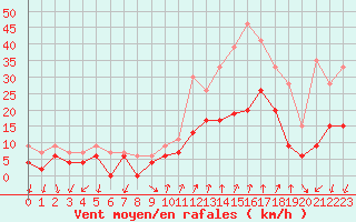 Courbe de la force du vent pour Aubenas - Lanas (07)