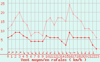 Courbe de la force du vent pour Romorantin (41)