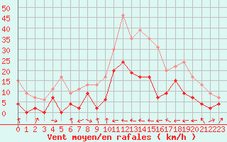 Courbe de la force du vent pour Carcassonne (11)