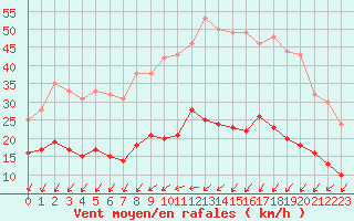 Courbe de la force du vent pour Blois (41)