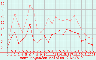 Courbe de la force du vent pour Angers-Beaucouz (49)