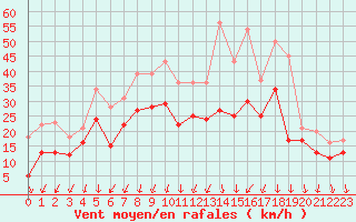 Courbe de la force du vent pour Valence (26)