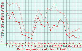 Courbe de la force du vent pour Biscarrosse (40)