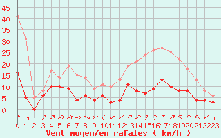 Courbe de la force du vent pour Alenon (61)