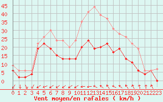 Courbe de la force du vent pour Cap Cpet (83)