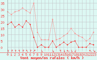 Courbe de la force du vent pour Port d