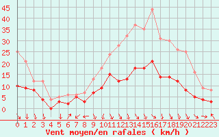 Courbe de la force du vent pour Avignon (84)