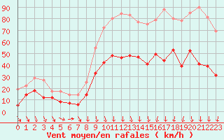 Courbe de la force du vent pour Nmes - Garons (30)