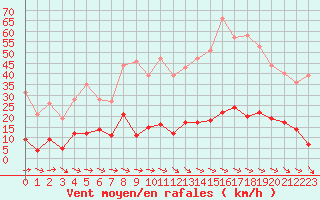 Courbe de la force du vent pour Col des Rochilles - Nivose (73)