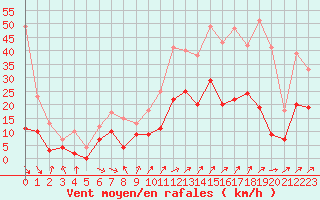 Courbe de la force du vent pour Luxeuil (70)