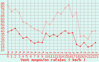 Courbe de la force du vent pour Rennes (35)