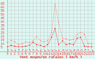 Courbe de la force du vent pour Marignane (13)