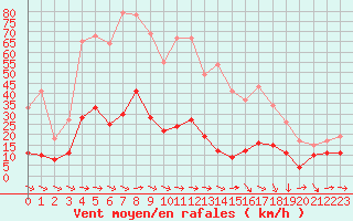 Courbe de la force du vent pour Solenzara - Base arienne (2B)